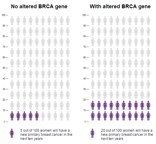Chance of developing breast cancer with altered BRCA gene