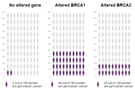 Chance of having ovarian cancer over lifetime